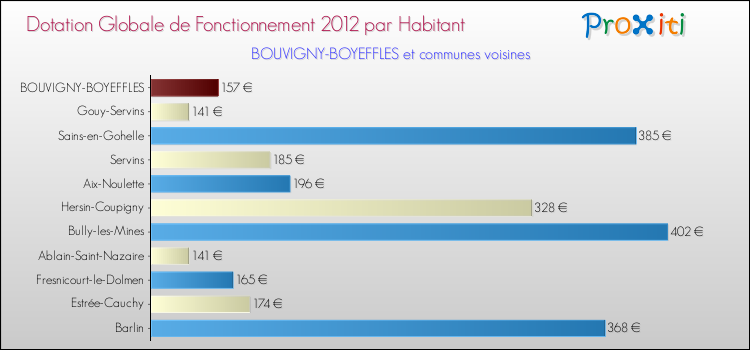 Montant des dotations globales de fonctionnement DGF par Habitant pour BOUVIGNY-BOYEFFLES et les communes proches Comparaison des des dotations globales de fonctionnement DGF par habitant pour BOUVIGNY-BOYEFFLES et les communes voisines