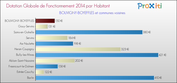 Montant des dotations globales de fonctionnement DGF par Habitant pour BOUVIGNY-BOYEFFLES et les communes proches en 2014. Comparaison des des dotations globales de fonctionnement DGF par habitant pour BOUVIGNY-BOYEFFLES et les communes voisines en 2014.