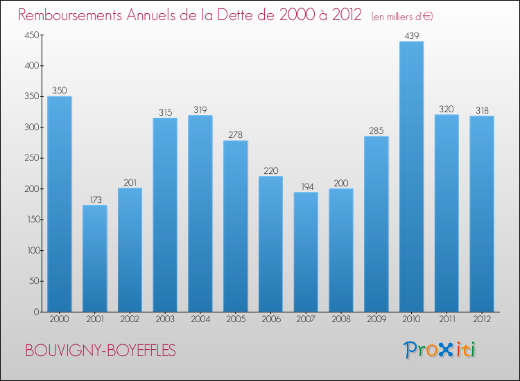 Evolution de l'annuité de la dette pour la commune de BOUVIGNY-BOYEFFLES de 2000 à 2012 Annuités de la dette pour BOUVIGNY-BOYEFFLES de 2000 à 2012