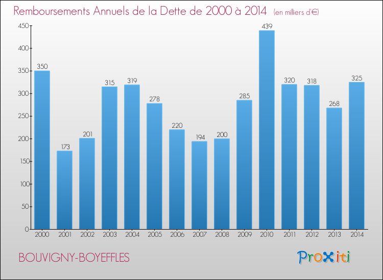 Evolution de l'annuité de la dette pour la commune de BOUVIGNY-BOYEFFLES de 2000 à 2014 Annuités de la dette pour BOUVIGNY-BOYEFFLES de 2000 à 2014