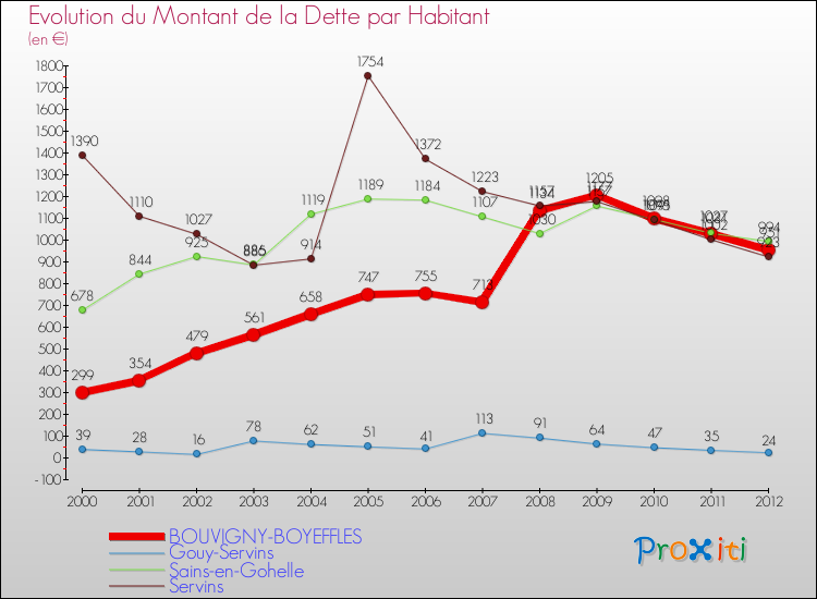 Evolution de la dette par habitant pour la commune de BOUVIGNY-BOYEFFLES et les communes proches de 2000 à 2012 Comparaison de la dette par habitant pour BOUVIGNY-BOYEFFLES et les communes voisines de 2000 à 2012