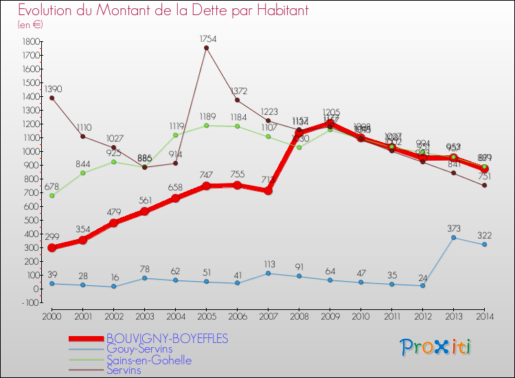 Evolution de la dette par habitant pour la commune de BOUVIGNY-BOYEFFLES et les communes proches de 2000 à 2014 Comparaison de la dette par habitant pour BOUVIGNY-BOYEFFLES et les communes voisines de 2000 à 2014