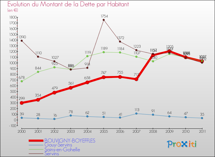 Evolution de la dette par habitant pour la commune de BOUVIGNY-BOYEFFLES et les communes proches Comparaison de la dette par habitant pour BOUVIGNY-BOYEFFLES et les communes voisines