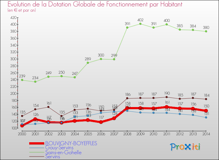 Evolution et montant de la dotation globale de fonctionnement par Habitant pour BOUVIGNY-BOYEFFLES et les communes proches de 2000 à 2014. Comparaison des dotations globales de fonctionnement par habitant pour BOUVIGNY-BOYEFFLES et les communes voisines de 2000 à 2014.