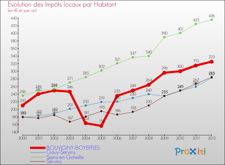 Evolution et montant des impôts locaux par Habitant pour BOUVIGNY-BOYEFFLES et les communes proches Comparaison des impôts locaux par habitant pour BOUVIGNY-BOYEFFLES et les communes voisines