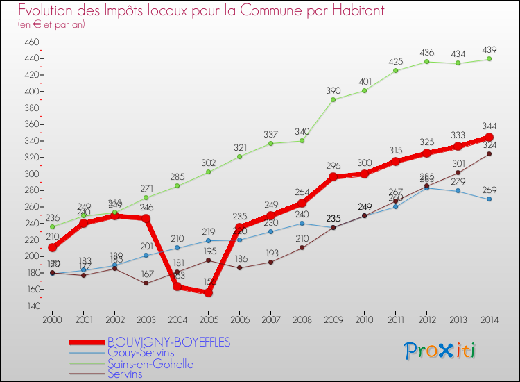 Evolution et montant des impôts locaux par Habitant pour BOUVIGNY-BOYEFFLES et les communes proches de 2000 à 2014 Comparaison des impôts locaux par habitant pour BOUVIGNY-BOYEFFLES et les communes voisines de 2000 à 2014