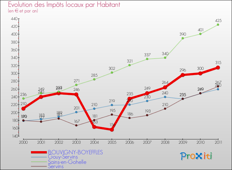 Evolution et montant des impôts locaux par Habitant pour BOUVIGNY-BOYEFFLES et les communes proches Comparaison des impôts locaux par habitant pour BOUVIGNY-BOYEFFLES et les communes voisines