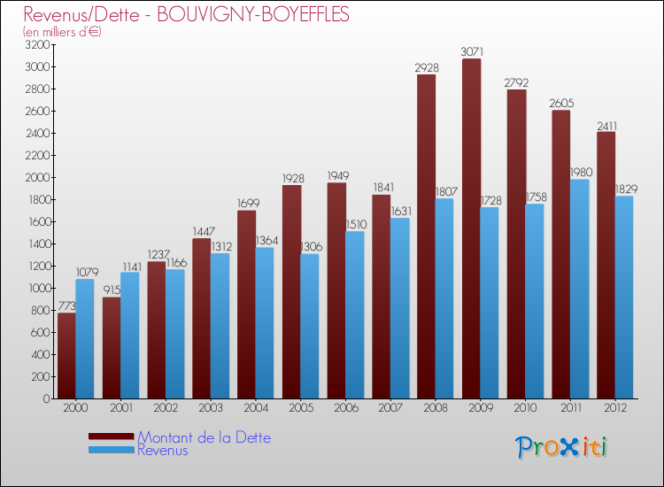 Evolution comparée de la dette et des revenus pour la commune de BOUVIGNY-BOYEFFLES de 2000 à 2012 Comparaison de la dette et des revenus pour BOUVIGNY-BOYEFFLES de 2000 à 2012