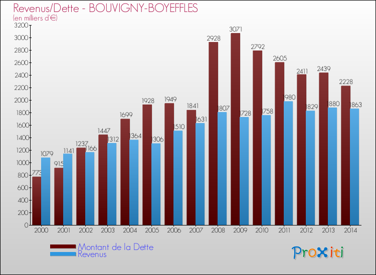Evolution comparée de la dette et des revenus pour la commune de BOUVIGNY-BOYEFFLES de 2000 à 2014 Comparaison de la dette et des revenus pour BOUVIGNY-BOYEFFLES de 2000 à 2014
