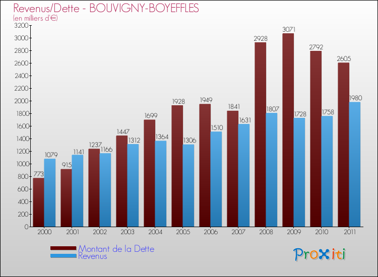 Evolution comparée de la dette et des revenus pour la commune de BOUVIGNY-BOYEFFLES de 2000 à 2011 Comparaison de la dette et des revenus pour BOUVIGNY-BOYEFFLES de 2000 à 2011