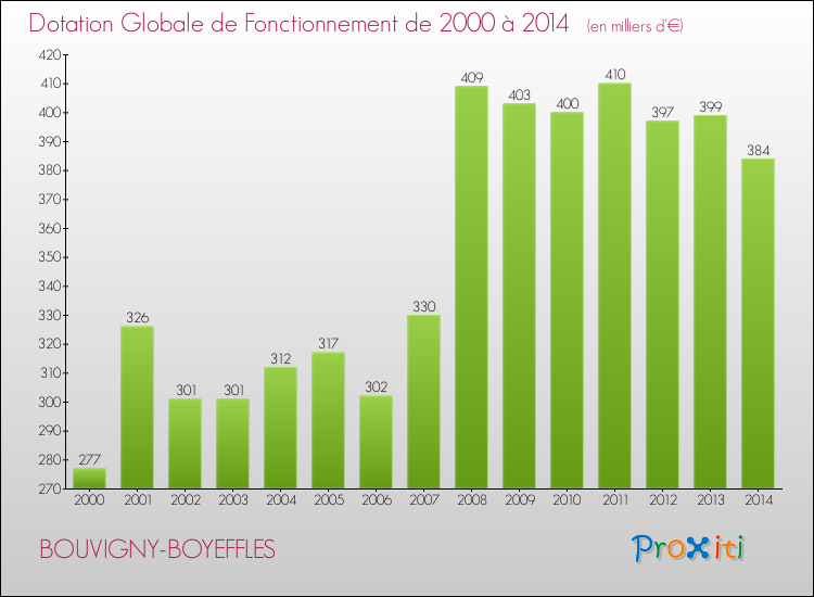 Evolution du montant de la Dotation Globale de Fonctionnement pour la commune de BOUVIGNY-BOYEFFLES de 2000 à 2014 Evolution du montant de la Dotation Globale de Fonctionnement pour BOUVIGNY-BOYEFFLES de 2000 à 2014
