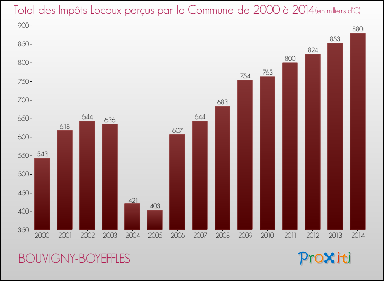 Evolution des Impôts Locaux pour la commune de BOUVIGNY-BOYEFFLES de 2000 à 2014 Evolution des Impôts Locaux pour BOUVIGNY-BOYEFFLES de 2000 à 2014