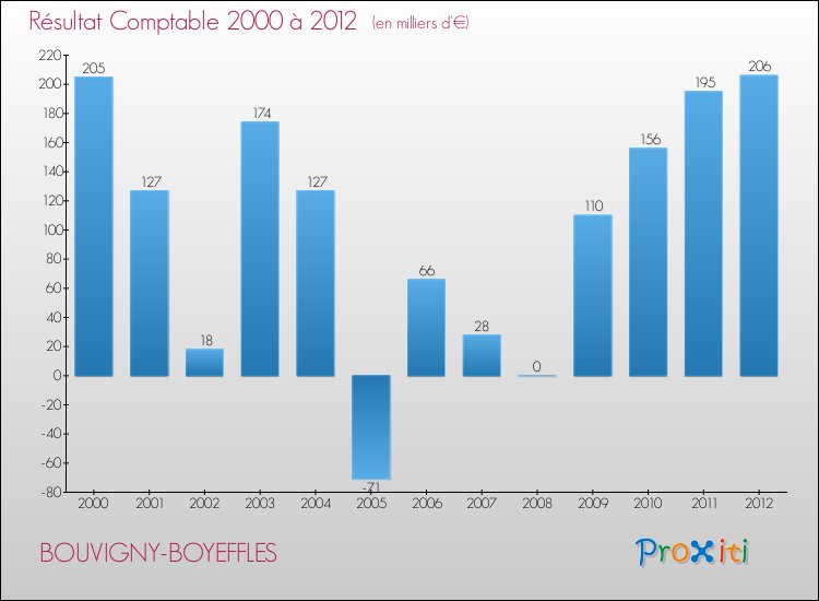 Evolution du résultat comptable pour la commune de BOUVIGNY-BOYEFFLES de 2000 à 2012 Evolution du résultat comptable pour BOUVIGNY-BOYEFFLES de 2000 à 2012