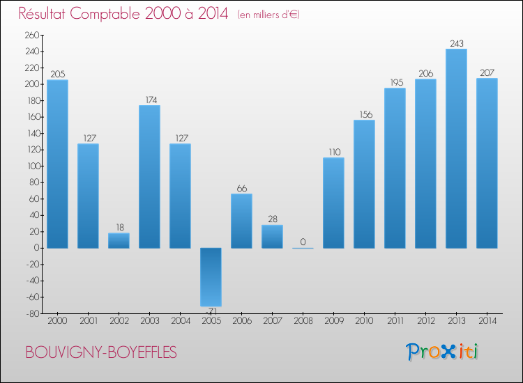 Evolution du résultat comptable pour la commune de BOUVIGNY-BOYEFFLES de 2000 à 2014 Evolution du résultat comptable pour BOUVIGNY-BOYEFFLES de 2000 à 2014