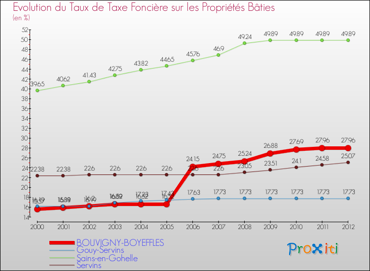 Evolution du taux de la taxe foncière sur le bati pour BOUVIGNY-BOYEFFLES et les communes proches de 2000 à 2012 Comparaison des taux de taxe foncière sur le bati pour BOUVIGNY-BOYEFFLES et les communes voisines de 2000 à 2012
