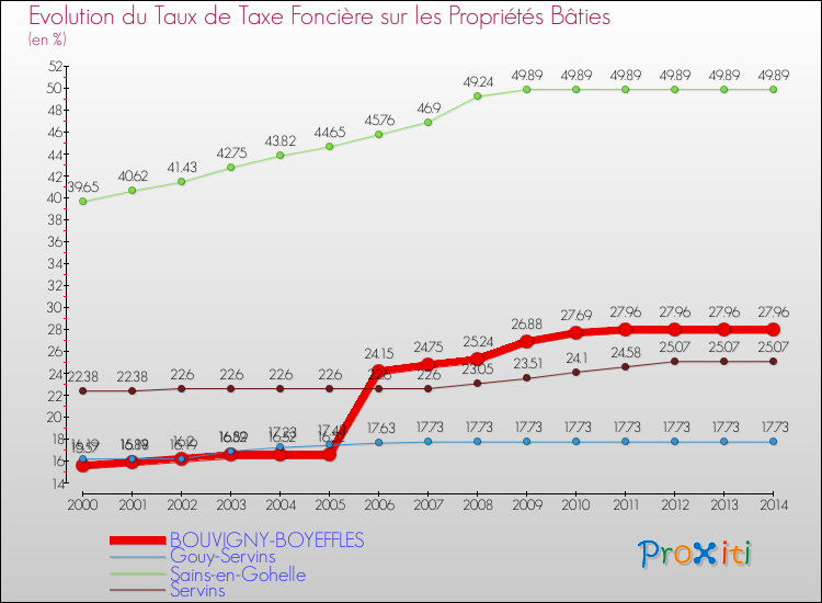 Evolution du taux de la taxe foncière sur le bati pour BOUVIGNY-BOYEFFLES et les communes proches de 2000 à 2014 Comparaison des taux de taxe foncière sur le bati pour BOUVIGNY-BOYEFFLES et les communes voisines de 2000 à 2014