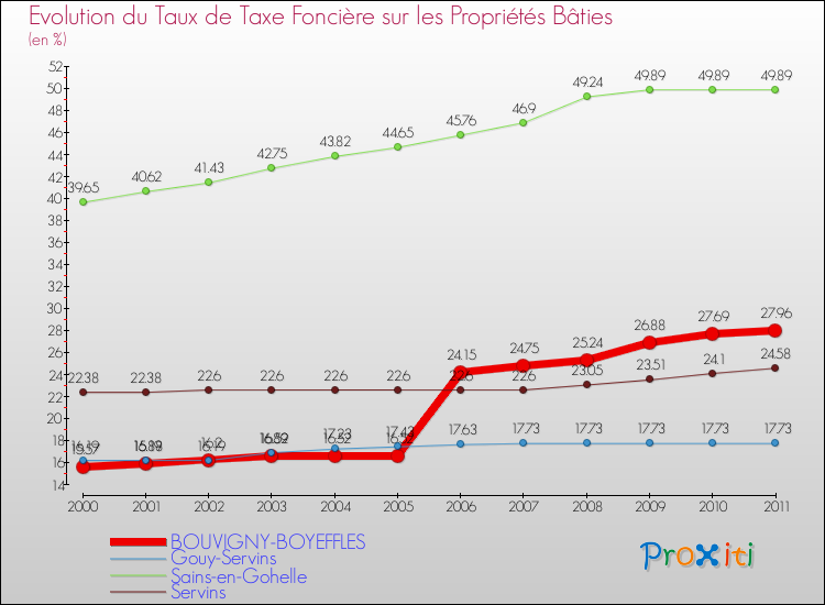 Evolution du taux de la taxe foncière sur le bati pour BOUVIGNY-BOYEFFLES et les communes proches Comparaison des taux de taxe foncière sur le bati pour BOUVIGNY-BOYEFFLES et les communes voisines