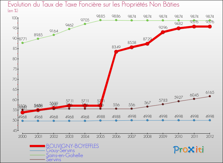 Evolution du taux de la taxe foncière sur les immeubles et terrains non batis pour BOUVIGNY-BOYEFFLES et les communes proches de 2000 à 2012 Comparaison des taux de la taxe foncière sur les immeubles et terrains non batis pour BOUVIGNY-BOYEFFLES et les communes voisines de 2000 à 2012