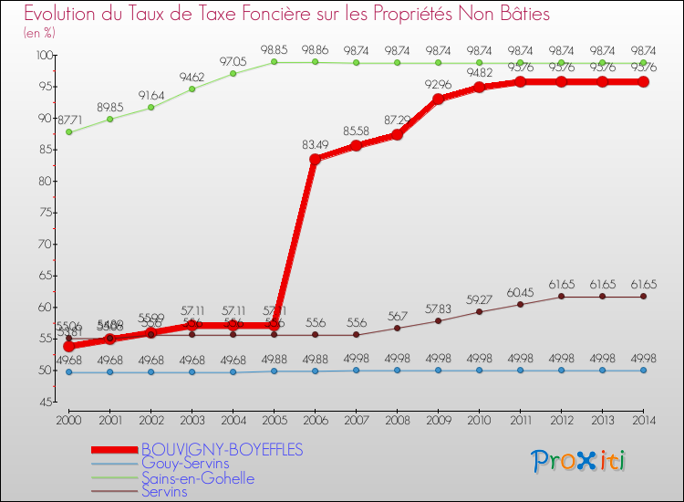 Evolution du taux de la taxe foncière sur les immeubles et terrains non batis pour BOUVIGNY-BOYEFFLES et les communes proches de 2000 à 2014 Comparaison des taux de la taxe foncière sur les immeubles et terrains non batis pour BOUVIGNY-BOYEFFLES et les communes voisines de 2000 à 2014