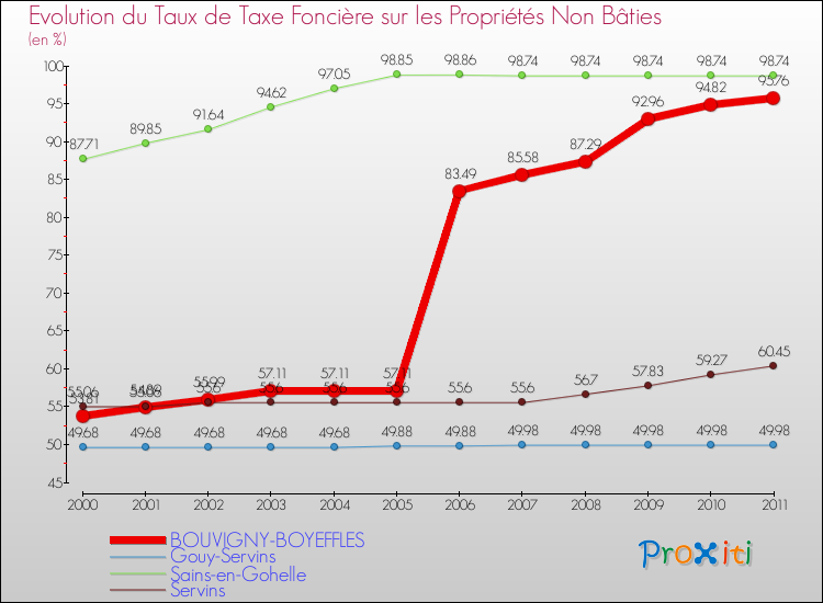 Evolution du taux de la taxe foncière sur les immeubles et terrains non batis pour BOUVIGNY-BOYEFFLES et les communes proches Comparaison des taux de la taxe foncière sur les immeubles et terrains non batis pour BOUVIGNY-BOYEFFLES et les communes voisines