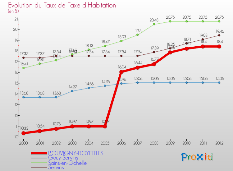 Evolution du taux de la taxe d'habitation pour BOUVIGNY-BOYEFFLES et les communes proches Comparaison des taux de la taxe d'habitation pour BOUVIGNY-BOYEFFLES et les communes voisines