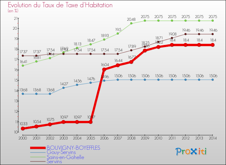 Evolution du taux de la taxe d'habitation pour BOUVIGNY-BOYEFFLES et les communes proches de 2000 à 2014 Comparaison des taux de la taxe d'habitation pour BOUVIGNY-BOYEFFLES et les communes voisines de 2000 à 2014