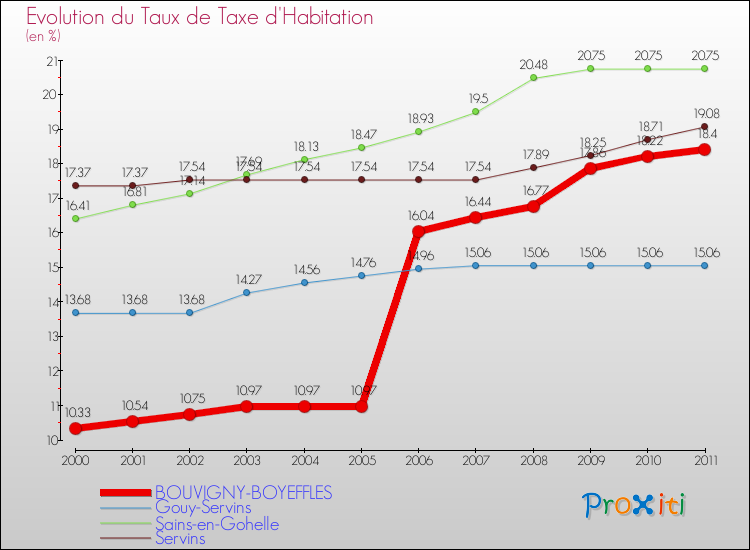 Evolution du taux de la taxe d'habitation pour BOUVIGNY-BOYEFFLES et les communes proches Comparaison des taux de la taxe d'habitation pour BOUVIGNY-BOYEFFLES et les communes voisines
