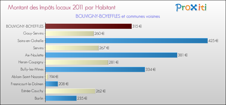 Montant des impôts locaux par Habitant pour BOUVIGNY-BOYEFFLES et les communes proches Comparaison des impôts locaux par habitant pour BOUVIGNY-BOYEFFLES et les communes voisines