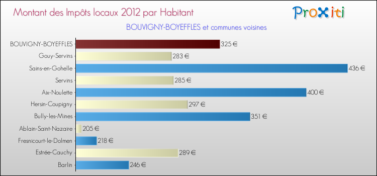 Montant des impôts locaux par Habitant pour BOUVIGNY-BOYEFFLES et les communes proches Comparaison des impôts locaux par habitant pour BOUVIGNY-BOYEFFLES et les communes voisines