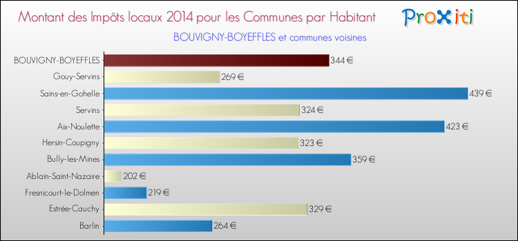 Montant des impôts locaux par Habitant pour BOUVIGNY-BOYEFFLES et les communes proches en 2014 Comparaison des impôts locaux par habitant pour BOUVIGNY-BOYEFFLES et les communes voisines en 2014