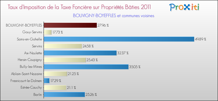 Taux d'imposition de la taxe foncière sur le bati 2011 pour BOUVIGNY-BOYEFFLES et les communes proches Comparaison des taux d'imposition de la taxe foncière sur le bati 2011 pour BOUVIGNY-BOYEFFLES et les communes voisines