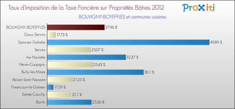 Taux d'imposition de la taxe foncière sur le bati 2012 pour BOUVIGNY-BOYEFFLES et les communes proches Comparaison des taux d'imposition de la taxe foncière sur le bati 2012 pour BOUVIGNY-BOYEFFLES et les communes voisines