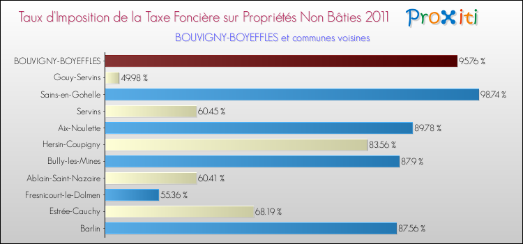 Taux d'imposition de la taxe foncière sur les immeubles et terrains non batis 2011 pour BOUVIGNY-BOYEFFLES et les communes proches Comparaison des taux d'imposition de la taxe foncière sur les immeubles et terrains non batis 2011 pour BOUVIGNY-BOYEFFLES et les communes voisines