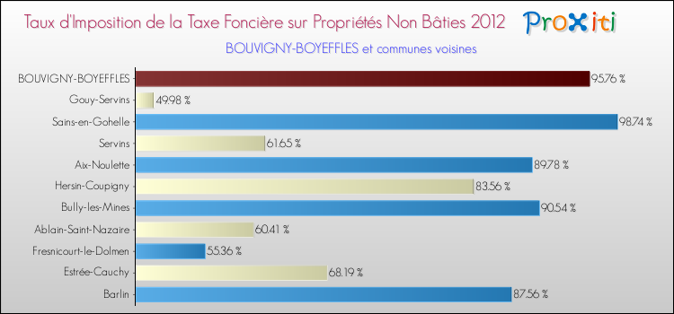 Taux d'imposition de la taxe foncière sur les immeubles et terrains non batis 2012 pour BOUVIGNY-BOYEFFLES et les communes proches Comparaison des taux d'imposition de la taxe foncière sur les immeubles et terrains non batis 2012 pour BOUVIGNY-BOYEFFLES et les communes voisines