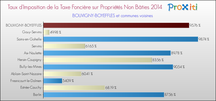 Taux d'imposition de la taxe foncière sur les immeubles et terrains non batis 2014 pour BOUVIGNY-BOYEFFLES et les communes proches Comparaison des taux d'imposition de la taxe foncière sur les immeubles et terrains non batis 2014 pour BOUVIGNY-BOYEFFLES et les communes voisines
