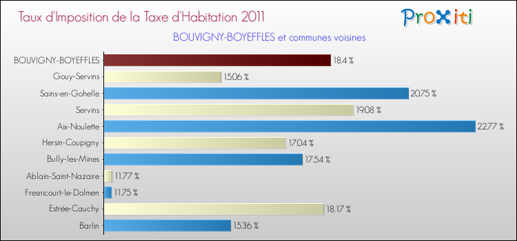 Taux d'imposition de la taxe d'habitation 2011 pour BOUVIGNY-BOYEFFLES et les communes proches Comparaison des taux d'imposition de la taxe d'habitation 2011 pour BOUVIGNY-BOYEFFLES et les communes voisines