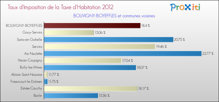 Taux d'imposition de la taxe d'habitation 2012 pour BOUVIGNY-BOYEFFLES et les communes proches Comparaison des taux d'imposition de la taxe d'habitation 2012 pour BOUVIGNY-BOYEFFLES et les communes voisines