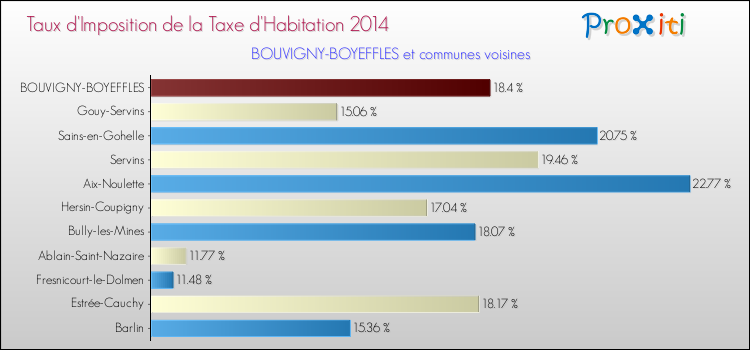 Taux d'imposition de la taxe d'habitation 2014 pour BOUVIGNY-BOYEFFLES et les communes proches Comparaison des taux d'imposition de la taxe d'habitation 2014 pour BOUVIGNY-BOYEFFLES et les communes voisines