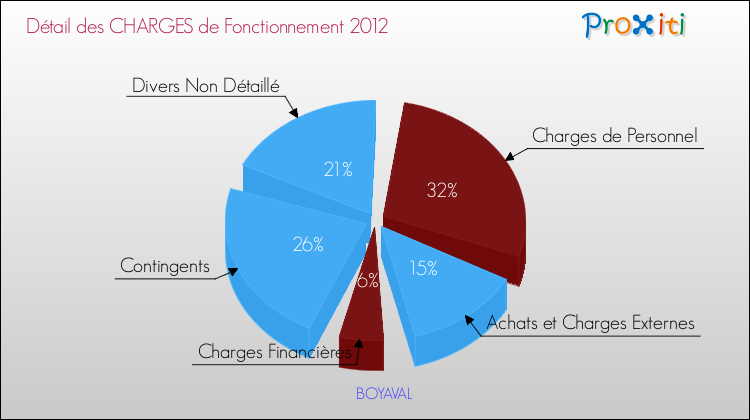 Décomposition des Charges de Fonctionnement 2012 de la commune de BOYAVAL Charges de Fonctionnement 2012 pour la commune de BOYAVAL