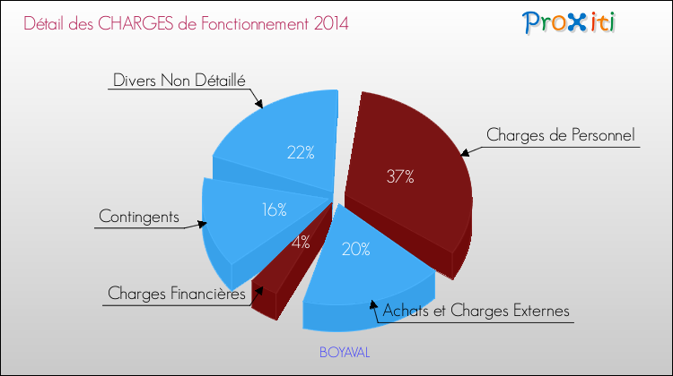 Décomposition des Charges de Fonctionnement 2014 de la commune de BOYAVAL Charges de Fonctionnement 2014 pour la commune de BOYAVAL