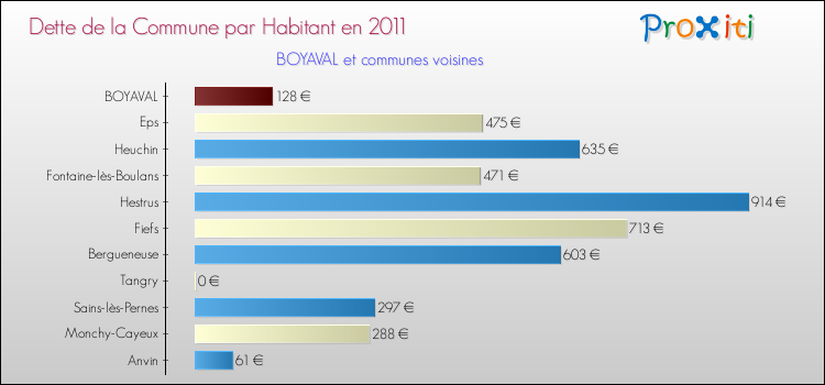 Dette par habitant de la commune en 2011 pour BOYAVAL et les communes proches Comparaison de la dette par habitant de la commune en 2011 pour BOYAVAL et les communes voisines