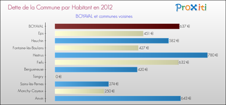 Dette par habitant de la commune en 2012 pour BOYAVAL et les communes proches Comparaison de la dette par habitant de la commune en 2012 pour BOYAVAL et les communes voisines