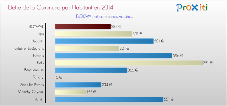 Dette par habitant de la commune en 2014 pour BOYAVAL et les communes proches Comparaison de la dette par habitant de la commune en 2014 pour BOYAVAL et les communes voisines