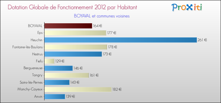 Montant des dotations globales de fonctionnement DGF par Habitant pour BOYAVAL et les communes proches Comparaison des des dotations globales de fonctionnement DGF par habitant pour BOYAVAL et les communes voisines