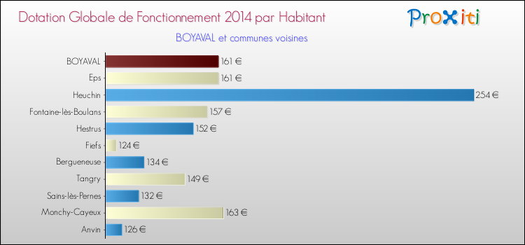 Montant des dotations globales de fonctionnement DGF par Habitant pour BOYAVAL et les communes proches en 2014. Comparaison des des dotations globales de fonctionnement DGF par habitant pour BOYAVAL et les communes voisines en 2014.