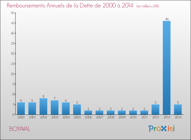 Evolution de l'annuité de la dette pour la commune de BOYAVAL de 2000 à 2014 Annuités de la dette pour BOYAVAL de 2000 à 2014