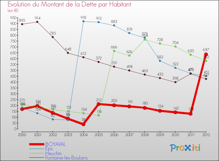 Evolution de la dette par habitant pour la commune de BOYAVAL et les communes proches de 2000 à 2012 Comparaison de la dette par habitant pour BOYAVAL et les communes voisines de 2000 à 2012
