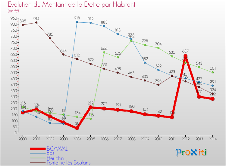 Evolution de la dette par habitant pour la commune de BOYAVAL et les communes proches de 2000 à 2014 Comparaison de la dette par habitant pour BOYAVAL et les communes voisines de 2000 à 2014