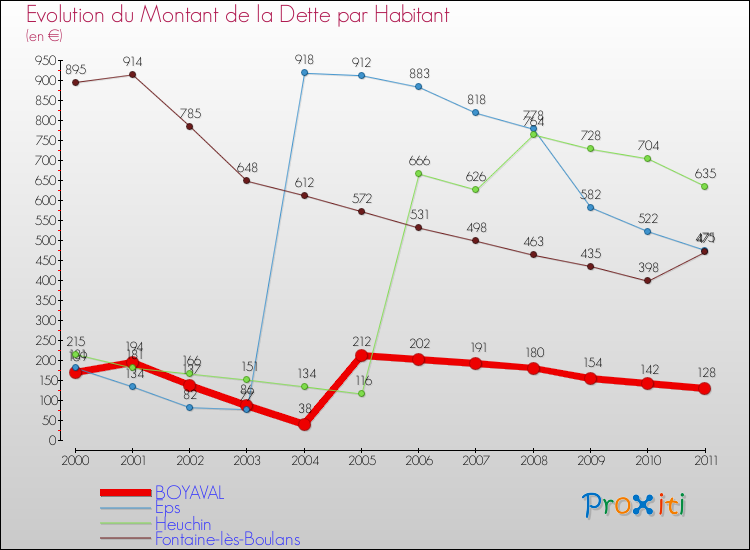 Evolution de la dette par habitant pour la commune de BOYAVAL et les communes proches Comparaison de la dette par habitant pour BOYAVAL et les communes voisines