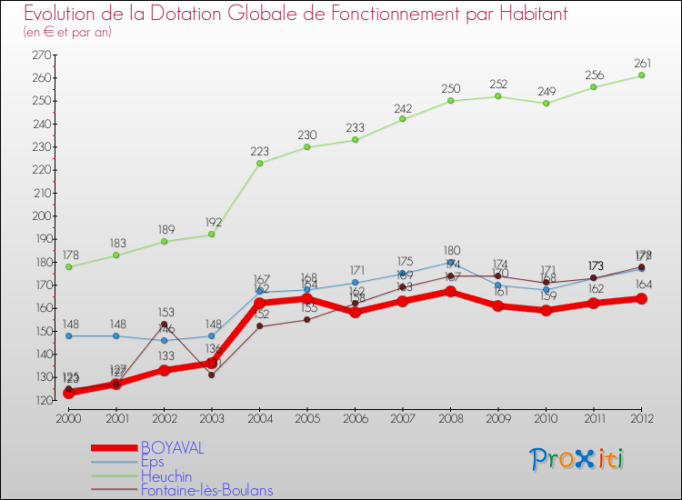 Evolution et montant de la dotation globale de fonctionnement par Habitant pour BOYAVAL et les communes proches Comparaison des dotations globales de fonctionnement par habitant pour BOYAVAL et les communes voisines